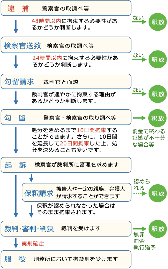 逮捕の流れ図